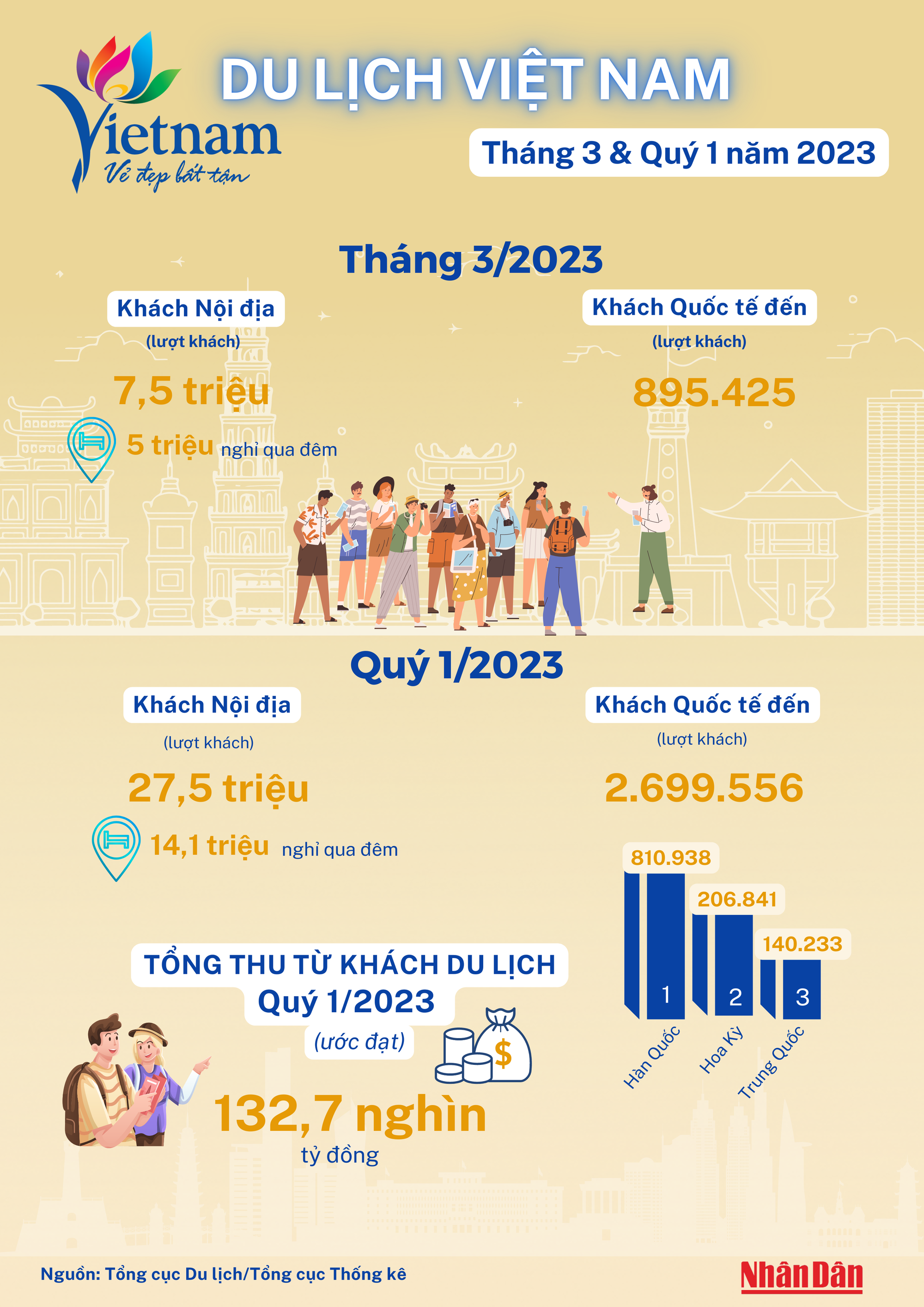 [Infographic] Du lịch Việt Nam 3 tháng đầu năm 2023 tiếp tục khởi sắc ảnh 1